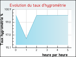 Evolution du taux d'hygromtrie de la ville Saint-Jean-d'Angly